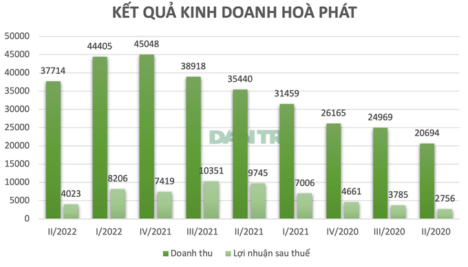 Lợi nhuận lao dốc, Hòa Phát rớt khỏi top 10 doanh nghiệp lớn nhất TTCK - 2